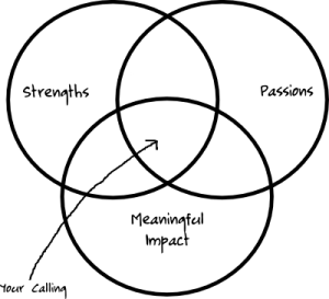 Venn Diagram of a Calling: Intersection of Strengths, Passions, and a Meaningful Impact