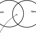 Venn diagram of a job: Intersection of Work and Money