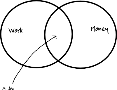 Venn diagram of a job: Intersection of Work and Money