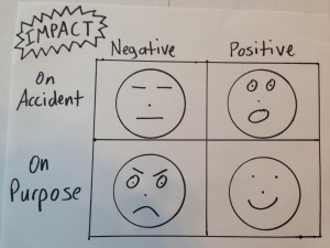 Impact Matrix