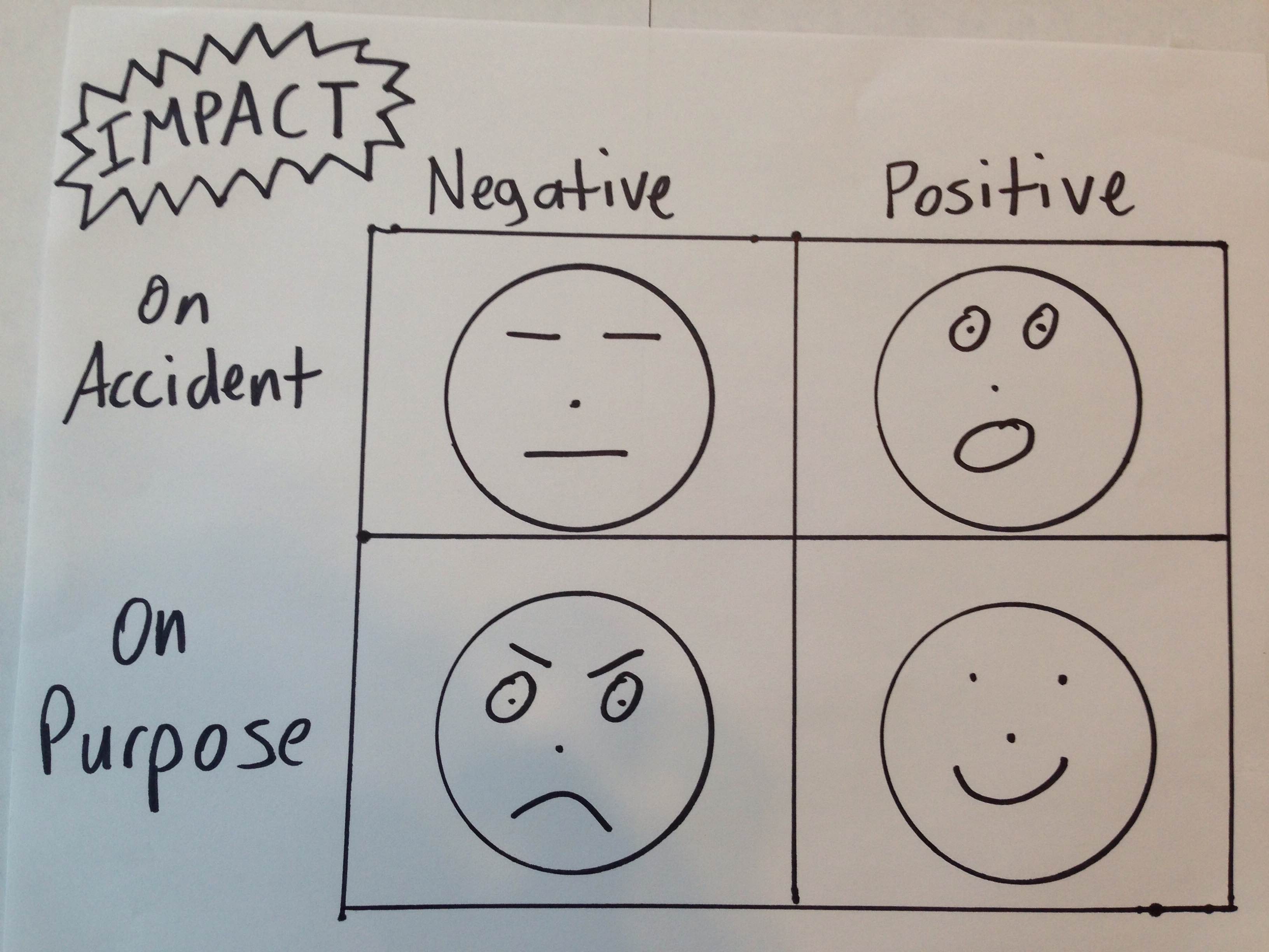 Impact Matrix