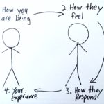 Stick figure diagram: (1) how you are being (2) makes people feel something, ((3) they respond, and (4) you have an experience