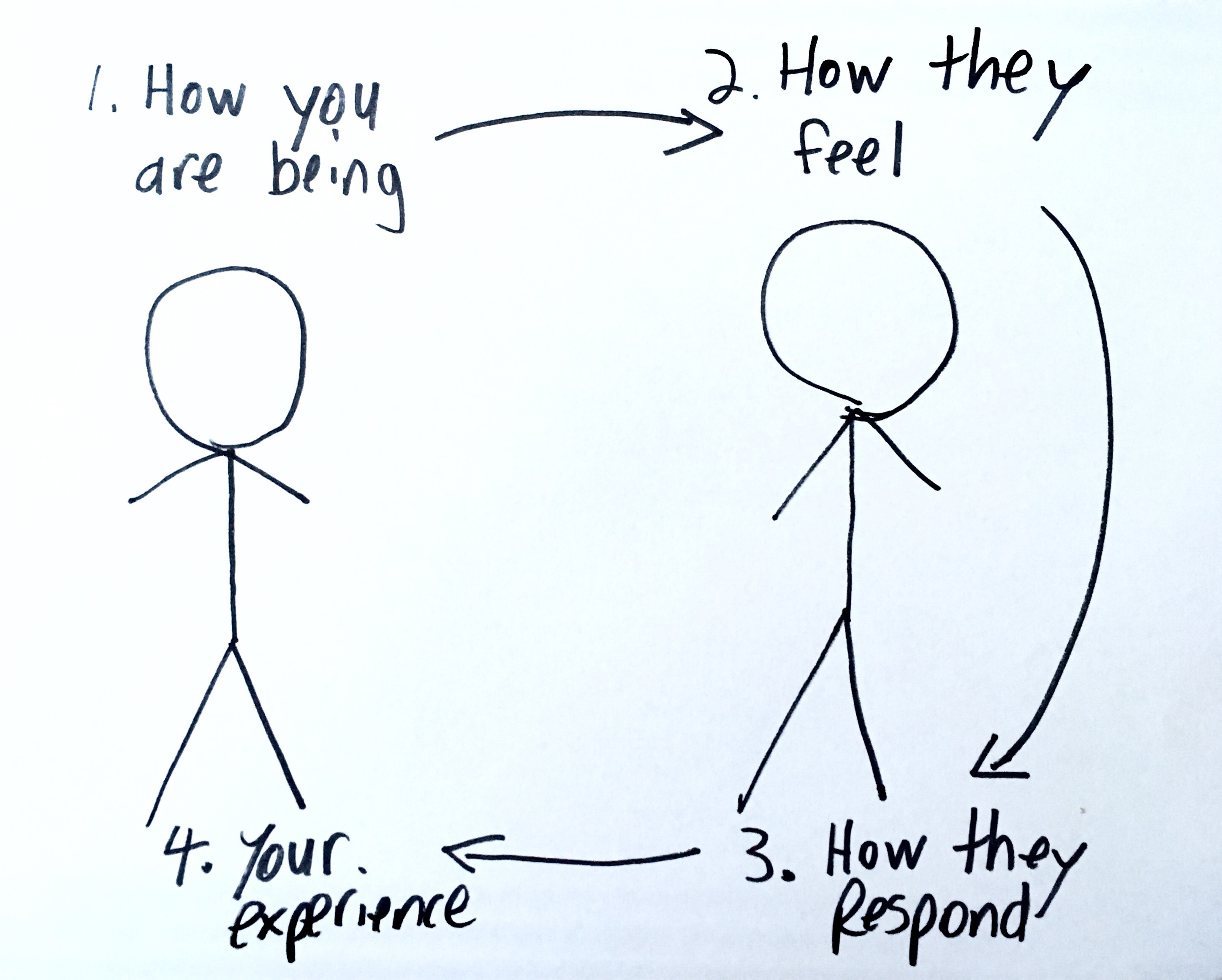 Stick figure diagram: (1) how you are being (2) makes people feel something, ((3) they respond, and (4) you have an experience